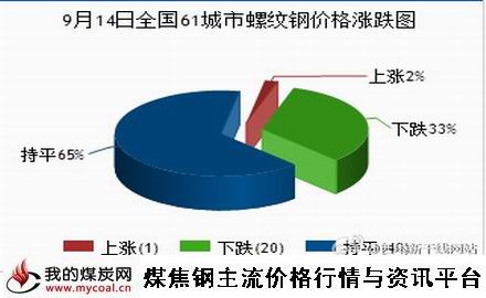 a9月14日全国61城市螺纹钢价格涨跌图