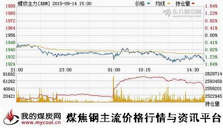 a9月14日上期所螺纹钢主力