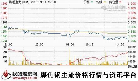 a9月14日上期所热卷主力