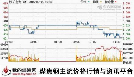 a9月14日大商所铁矿石主力