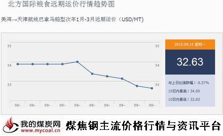 a9月14日北方国际粮食远期运价行情趋势图IGF