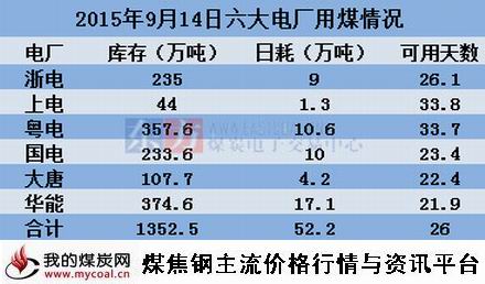 a2015年9月14日沿海六大电厂用煤情况