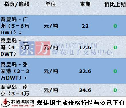 a2015年9月15日主航线煤炭海运费