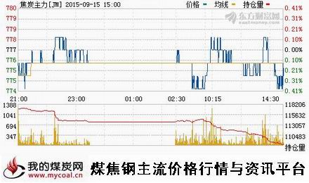 a9月15日大商所焦炭主力