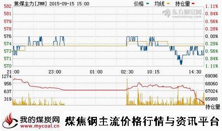 a9月15日大商所焦煤主力