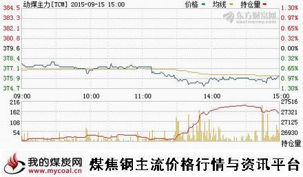 a9月15日郑商所动力煤主力