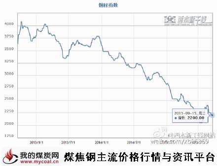 a9月15日西本钢材指数