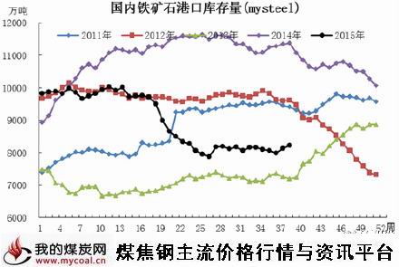 a9月15日铁矿石港口库存