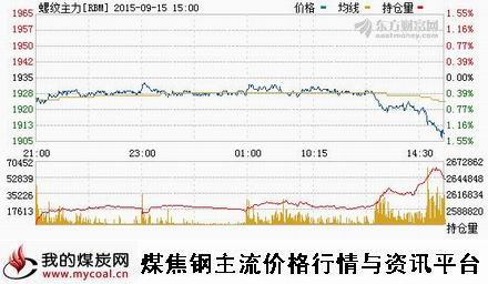 a9月15日上期所螺纹钢主力