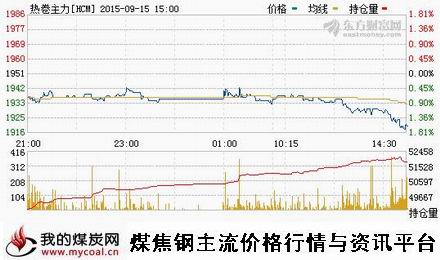 a9月15日上期所热卷主力