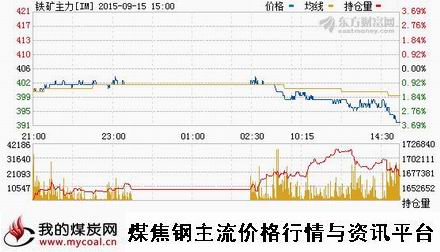 a9月15日大商所铁矿石主力