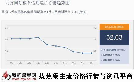 a9月15日北方国际粮食远期运价行情趋势图IGF