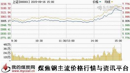 a9月16日上证趋势图