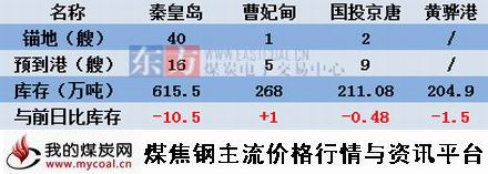 a2015年9月16日北方四港煤炭库存动态