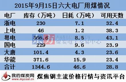 a2015年9月15日沿海六大电厂用煤情况