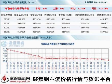 a9月16日环渤海动力煤指数
