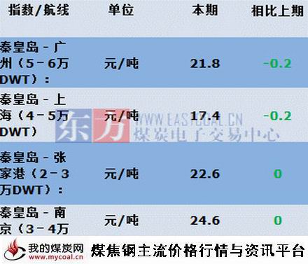 a2015年9月16日主航线煤炭海运费