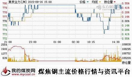 a9月16日大商所焦炭主力