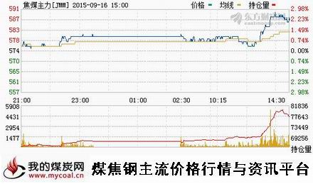 a9月16日大商所焦煤主力