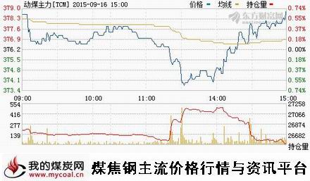 a9月16日郑商所动力煤主力