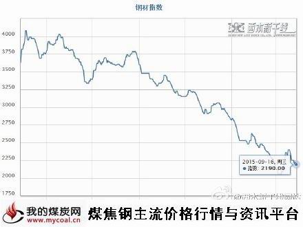 a9月16日西本钢材指数