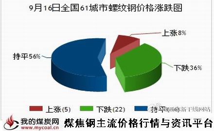 a9月16日全国61城市螺纹钢价格涨跌图