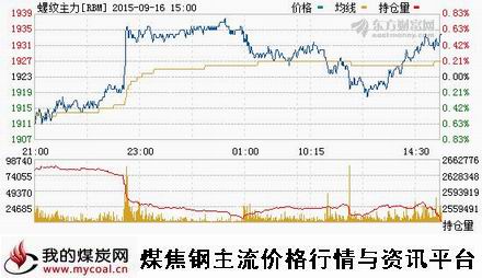 a9月16日上期所螺纹钢主力