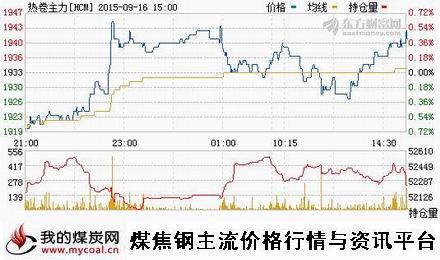 a9月16日上期所热卷主力