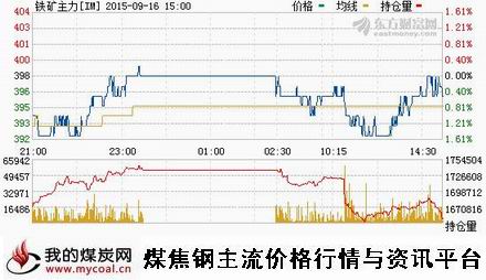 a9月16日大商所铁矿石主力