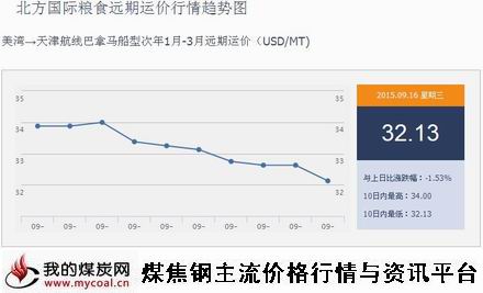 a9月16日北方国际粮食远期运价行情趋势图IGF