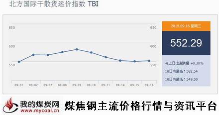 a9月16日北方国际干散货运价指数TBI
