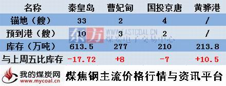 a9月18日本周北方四港库存变化