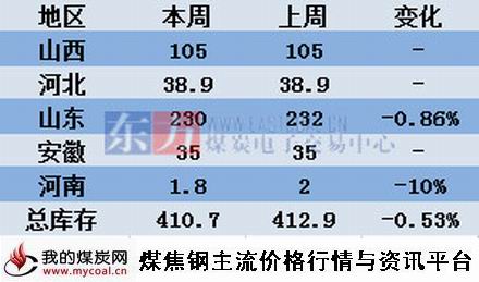 a9月18日本周炼焦煤库存统计