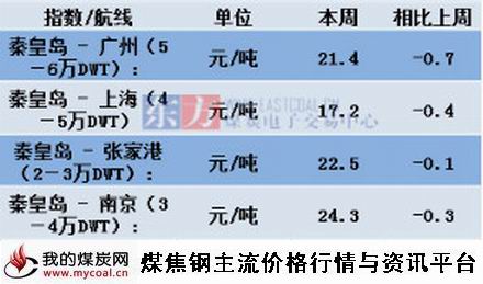 a9月18日本周沿海海运费价格变化
