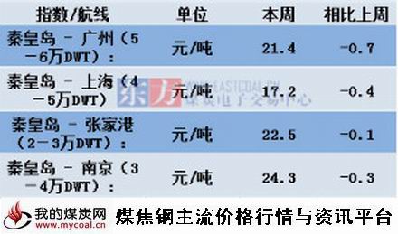 a9月18日本周沿海海运费价格变化