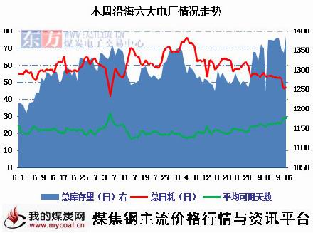 a9月18日本周沿海六大电厂库存及日耗量变化