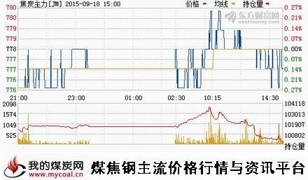 a9月18日大商所焦炭主力