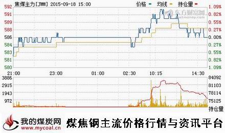 a9月18日大商所焦煤主力