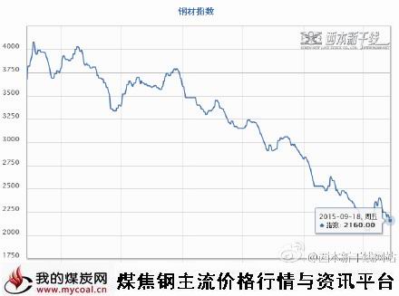 a9月18日西本钢材指数