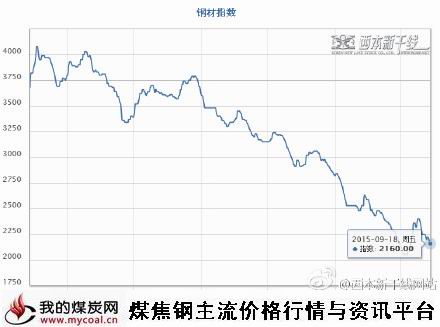 a9月18日西本钢材指数