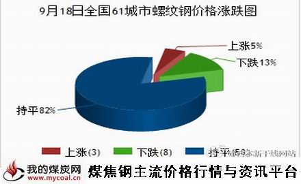 a9月18日全国61城市螺纹钢价格涨跌图