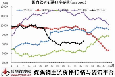 a9月18日铁矿石港口库存