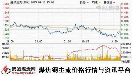 a9月18日上期所螺纹钢主力RBM