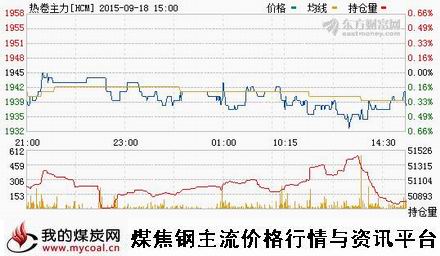 a9月18日上期所热卷主力HCM