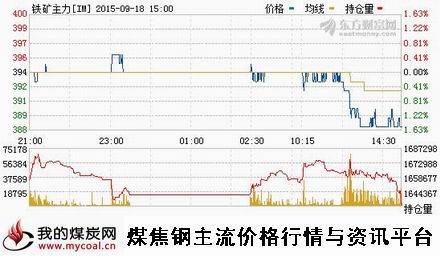 a9月18日大商所铁矿石主力IM