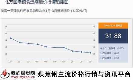 a9月18日北方国际粮食远期运价行情趋势图IGF