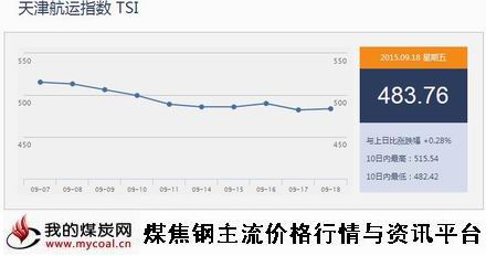 a9月18日天津航运指数TSI