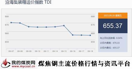 a9月18日沿海集装箱运价指数TDI