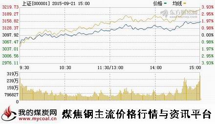 a9月21日上证趋势图