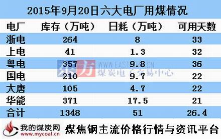 a2015年9月20日沿海六大电厂情况